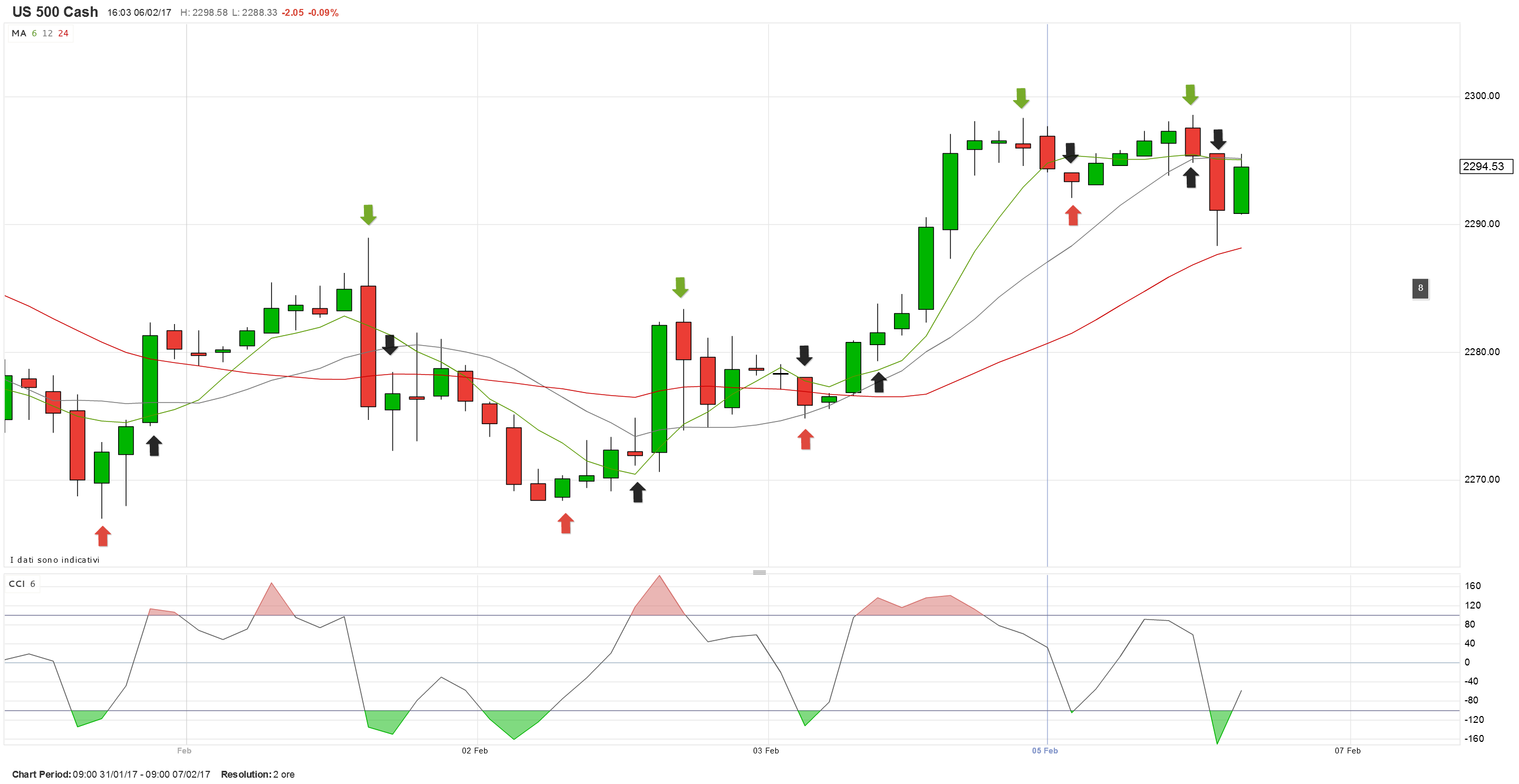 06-02-2017 - SP500 GIORNALIERO.png