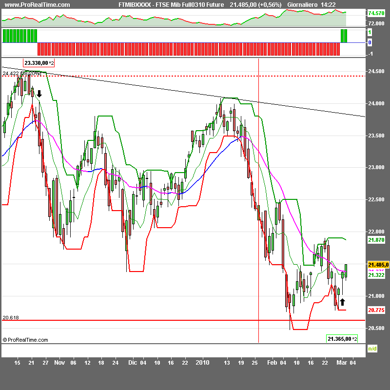 123FTSE Mib Full0310 Future.png