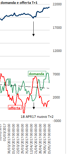 15 magg17 Domanda e offerta T+1.png