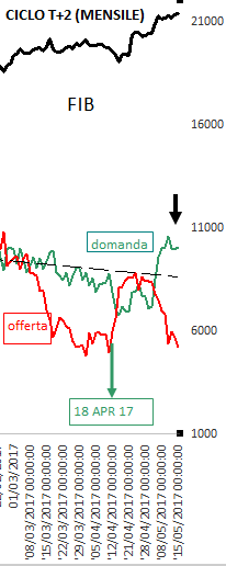 15 magg17 Domanda e offerta T+2.png