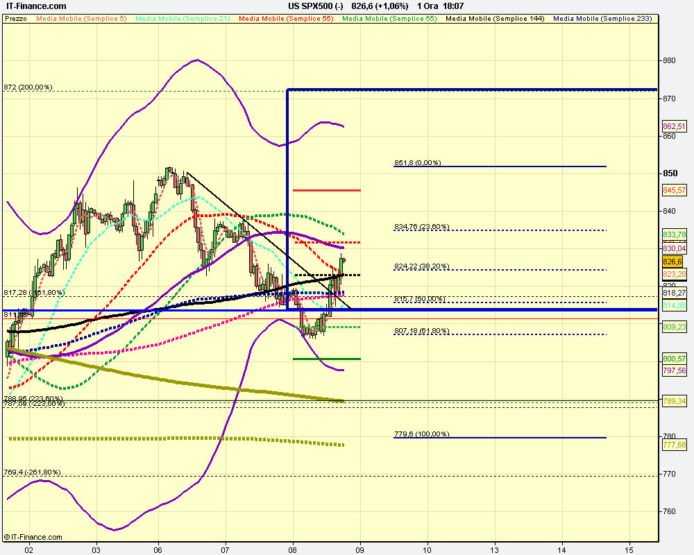 1h US SPX500 (-).png