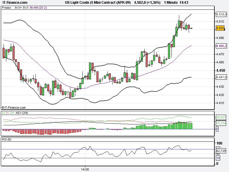 1m US Light Crude (5 Mini Contract (APR-09).png