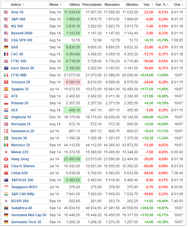 2014-07-17 08_01_39-Indici Futures _ Futures _ Indici Mondiali di Futures.png