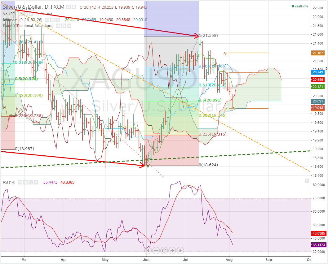 2014-08-05 15_11_57-XAGUSD_ 19.943 ??0.99% - silver - cfd - TradingView.png