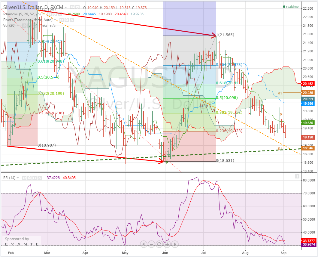 2014-09-02 12_24_11-XAGUSD_ 19.198 ??0.57% - silver - cfd - TradingView.png