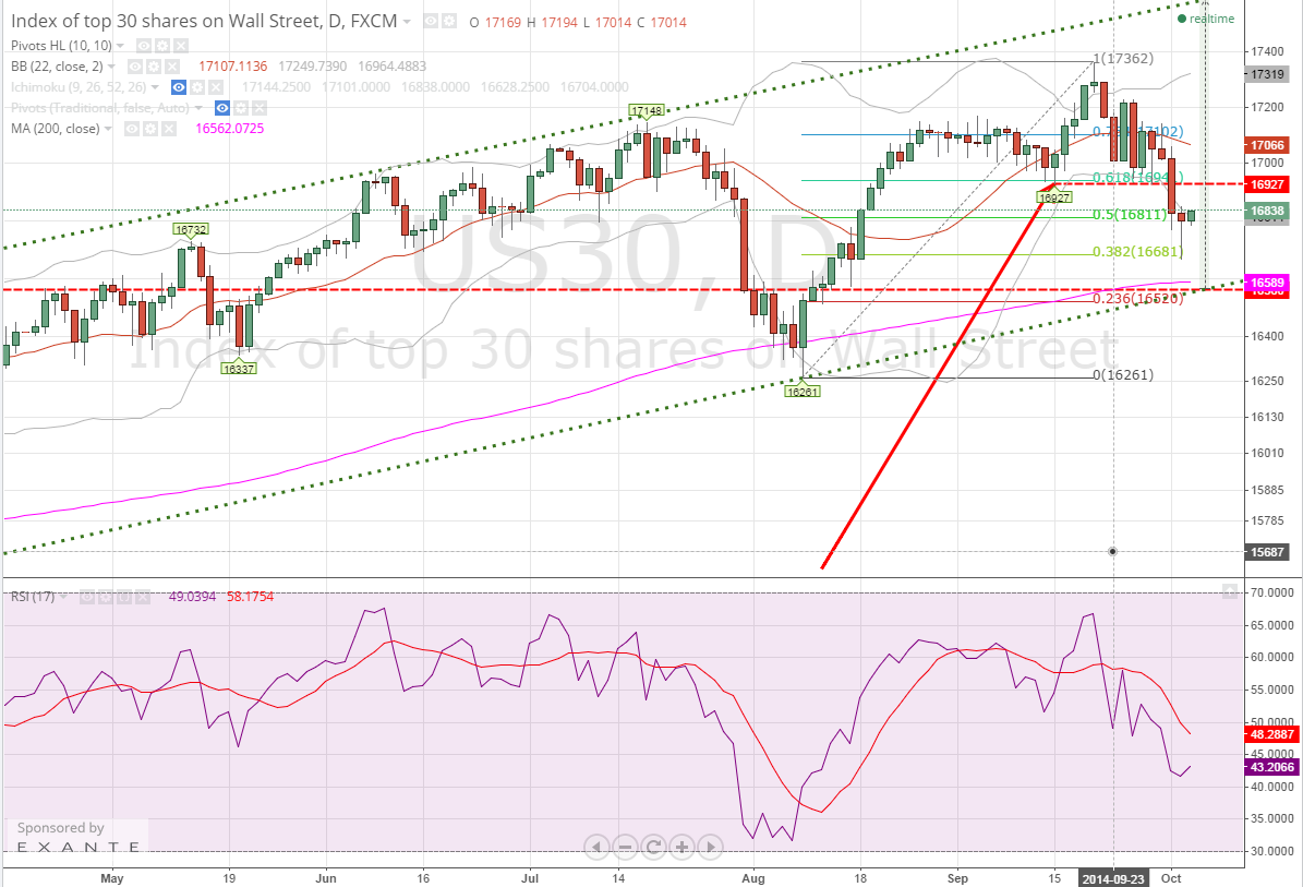 2014-10-03 07_13_07-US30_ 16838 ?+0.21% - DJ30 - cfd - TradingView.png