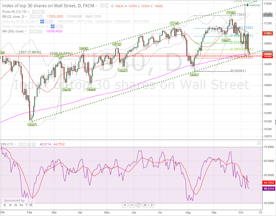 2014-10-10 11_30_15-US30_ 16600 ??0.2% - DJ30 - cfd - TradingView.png