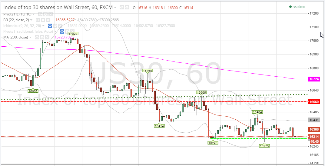 2014-10-15 10_19_23-US30_ 16314 ??0.28% - DJ30 - cfd - TradingView.png