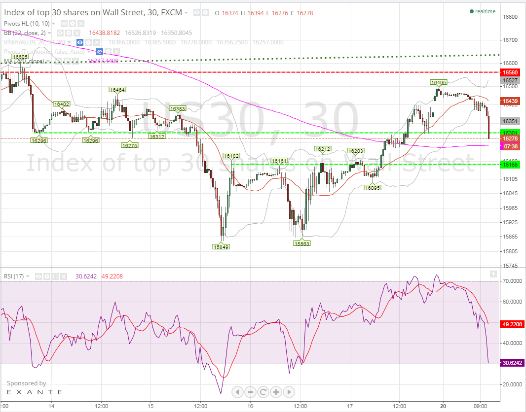 2014-10-20 13_22_24-US30_ 16278 ??0.68% - DJ30 - cfd - TradingView.png