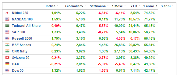 2014-10-24 11_32_31-Principali Indici Mondiali _ Principali Indici Azionari.png