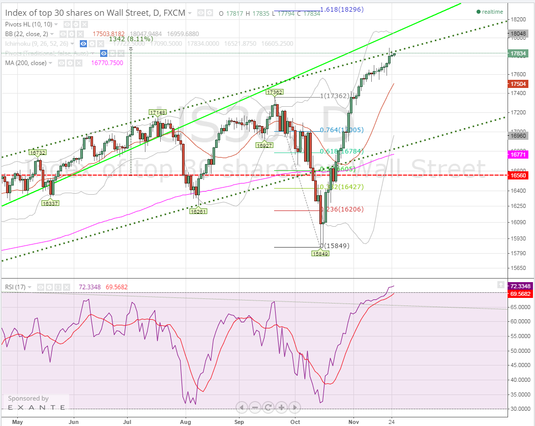 2014-11-25 10_05_29-US30_ 17834 ?+0.1% - DJ30 - cfd - TradingView.png