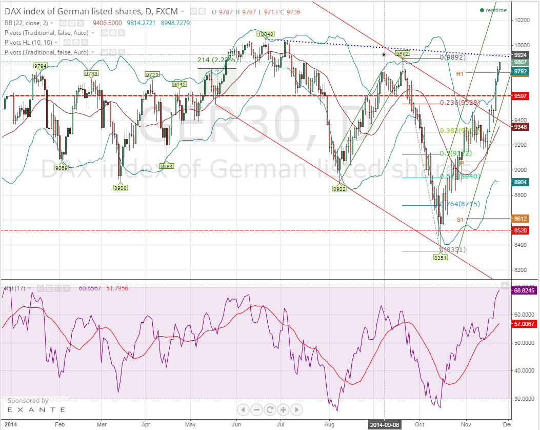 2014-11-25 10_07_24-GER30_ 9867 ?+0.57% - porci - TradingView.png