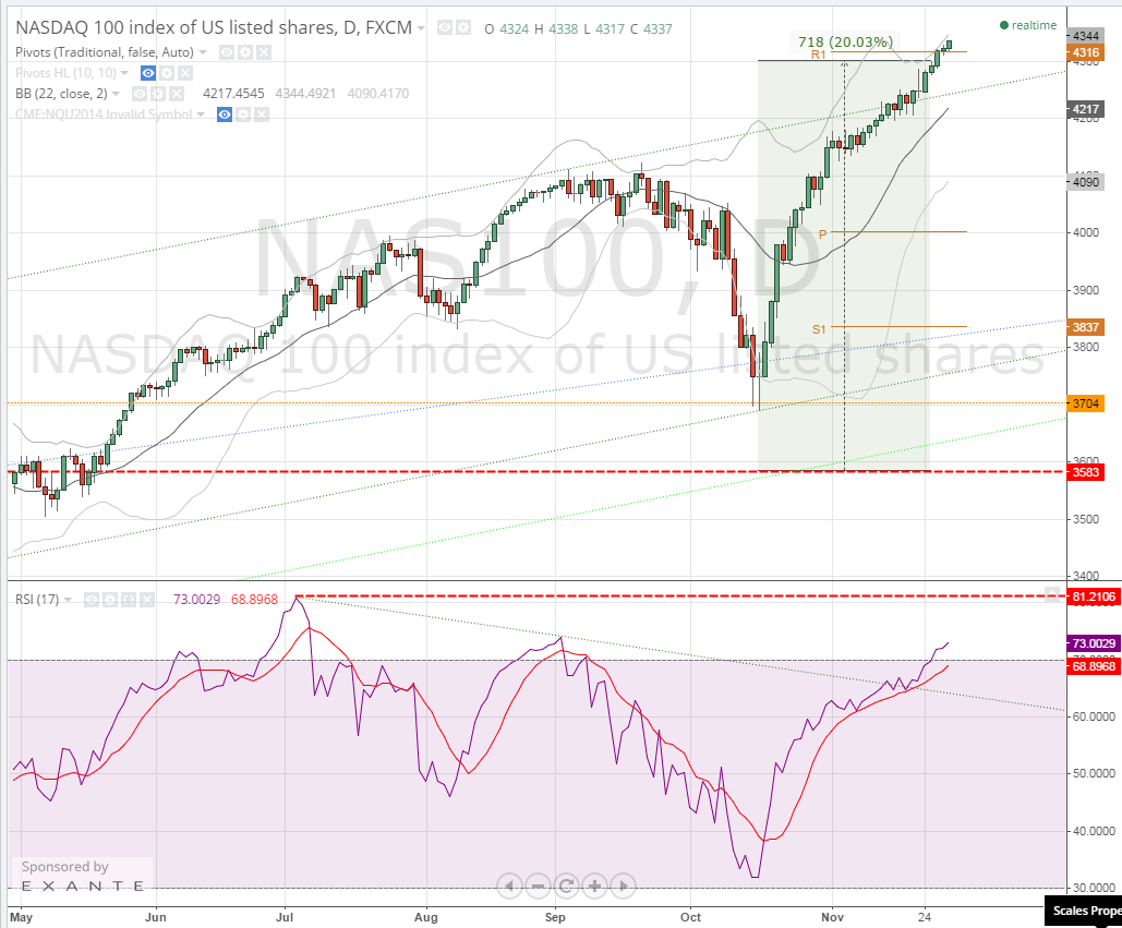 2014-11-28 16_16_48-NAS100_ 4337 ?+0.29% - nasdaq cfd - TradingView.png