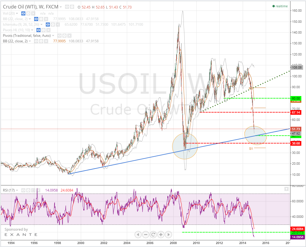 2015-01-05 07_27_15-USOIL_ 51.73 ??1.58% - OIL - TradingView.png