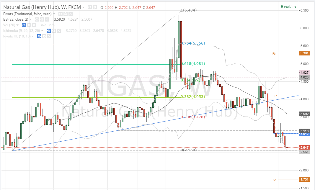 2015-02-02 09_22_36-NGAS_ 2.647 ??0.71% - ngas cfd - TradingView.png