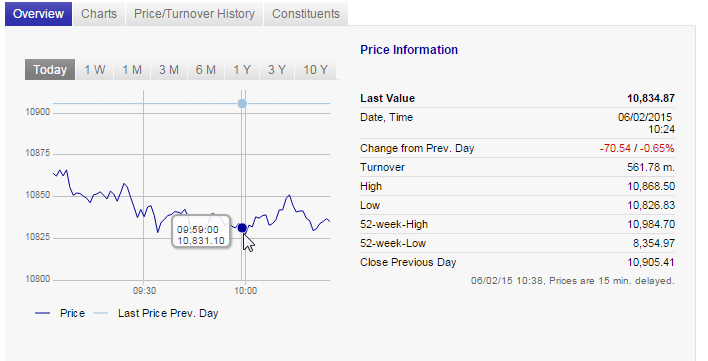 2015-02-06 10_39_40-DAX _ Index _ 846900 _ DE0008469008 _ Börse Frankfurt (Frankfurt Stock Excha.png