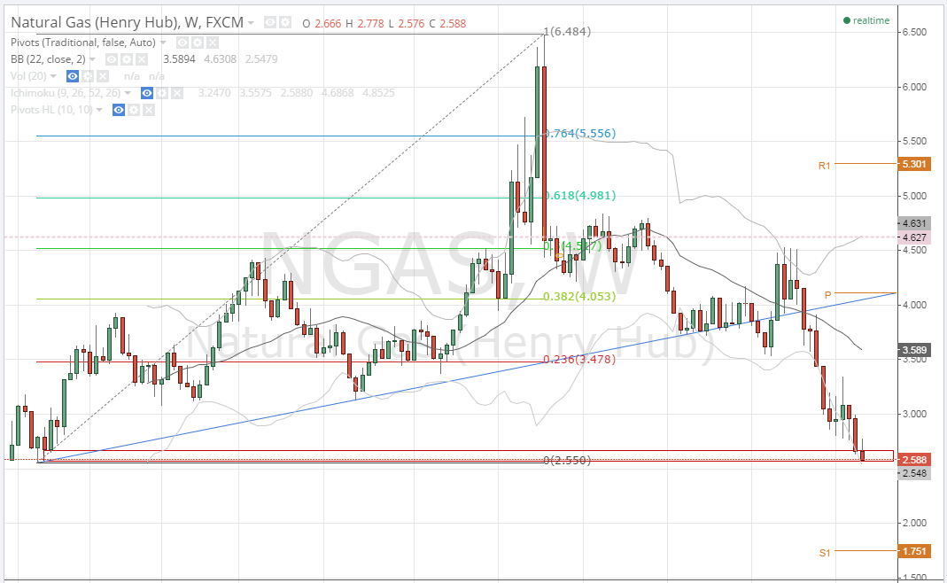 2015-02-06 14_07_42-NGAS_ 2.588 ??0.12% - ngas cfd - TradingView.png