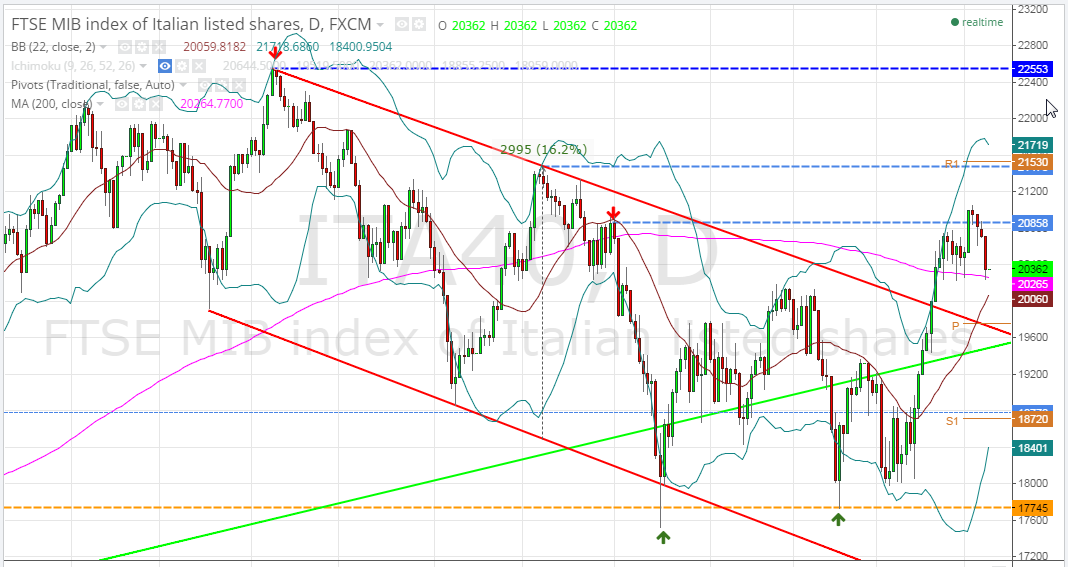 2015-02-10 07_43_25-ITA40_ 20362 0% - ita40 - TradingView.png