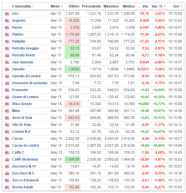 2015-02-17 16_15_27-Prezzi Futures _ Prezzi Materie Prime _ Materie Prime Quotazioni.png