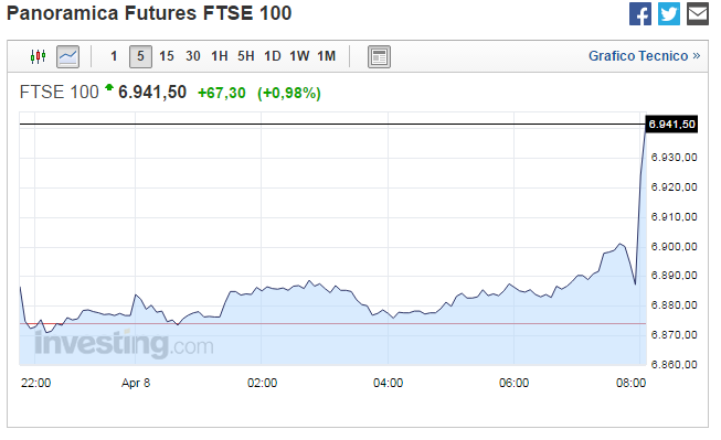 2015-04-08 08_09_22-Futures FTSE 100 _ Quotazioni Futures FTSE 100.png