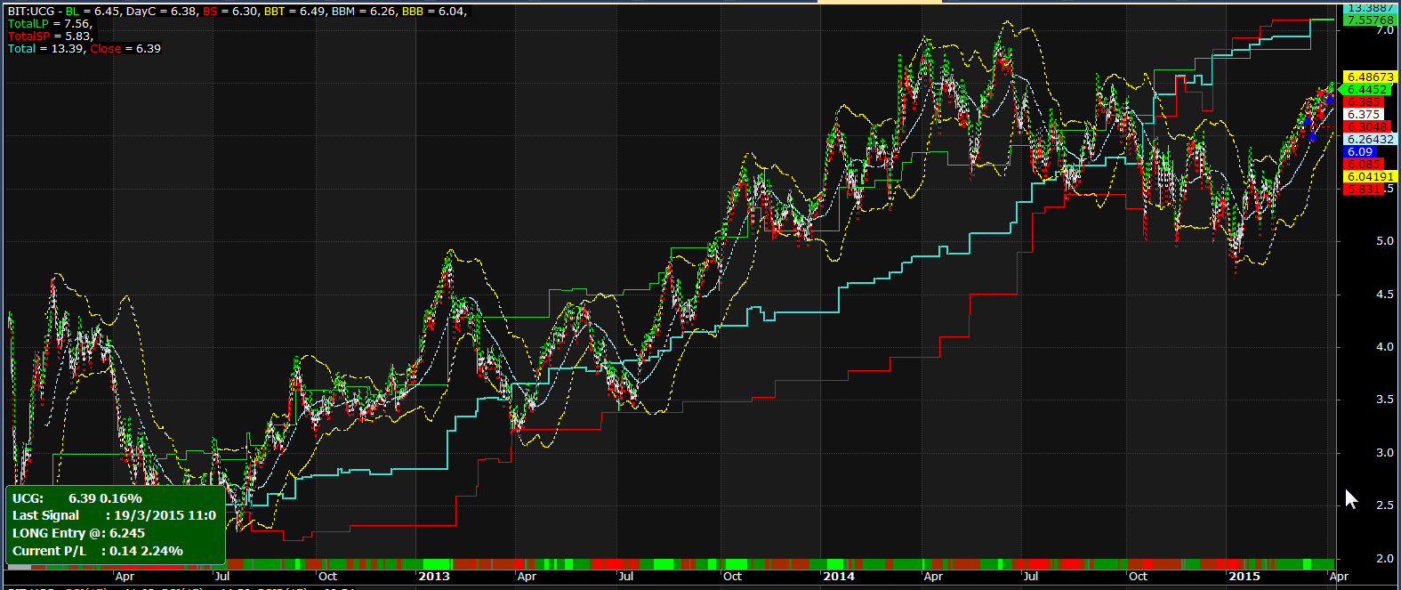 2015-04-09 15_28_16-AmiBroker - [BIT_UCG -  - Hourly].png