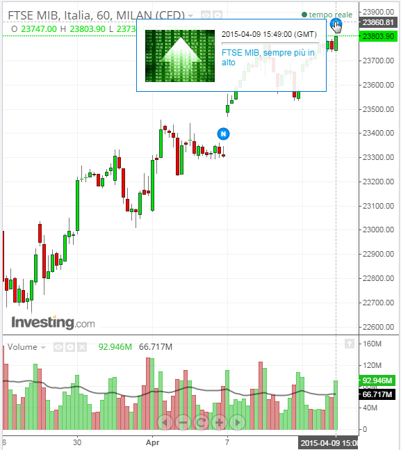 2015-04-09 18_06_12-FTSE MIB Grafico - Investing.com.png