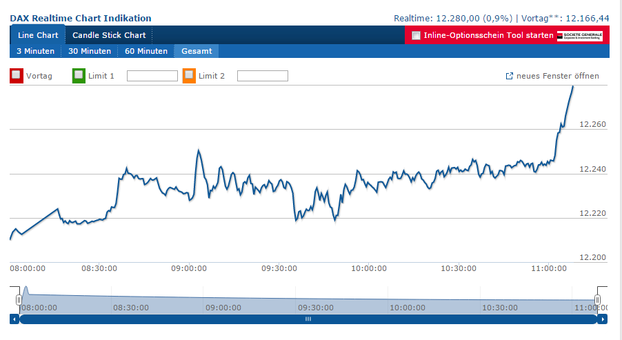 2015-04-10 11_08_29-DAX 12280,00 (0,93%).png