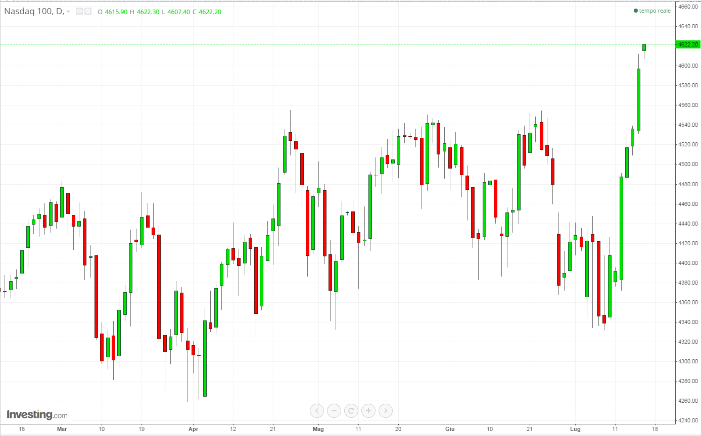 2015-07-17 15_14_22-Grafici Nasdaq - Investing.com.png