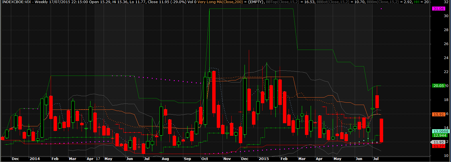 2015-07-20 15_18_02-AmiBroker - [INDEXCBOE_VIX -  - Weekly].png