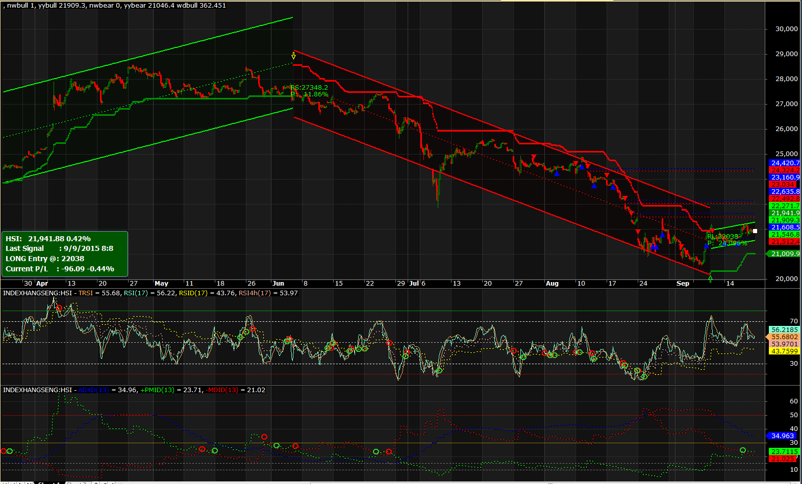 2015-09-20 14_47_58-AmiBroker - [INDEXHANGSENG_HSI -  - 61-minute].png