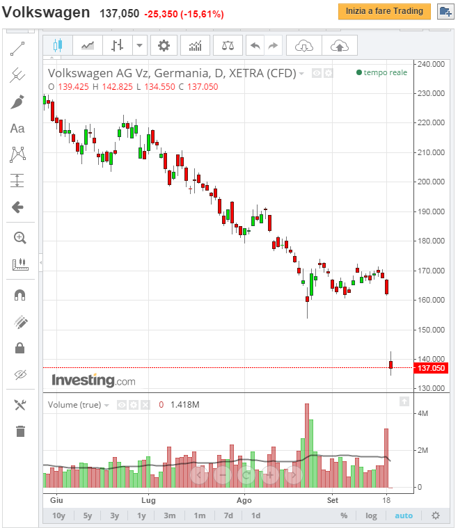 2015-09-21 09_55_21-Volkswagen Grafico (VOWG_p) - Investing.com.png