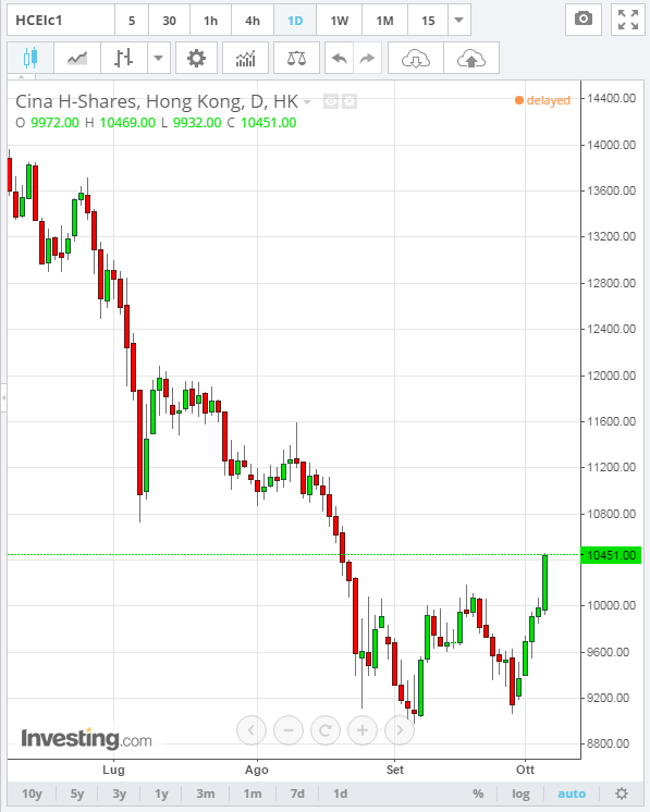 2015-10-07 16_27_29-Grafici Cina H-Shares - Investing.com.png