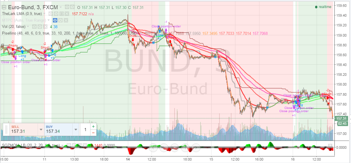 2015-12-16 14_45_17-BUND_ 157.31 ??0.23% - bund - TradingView.png