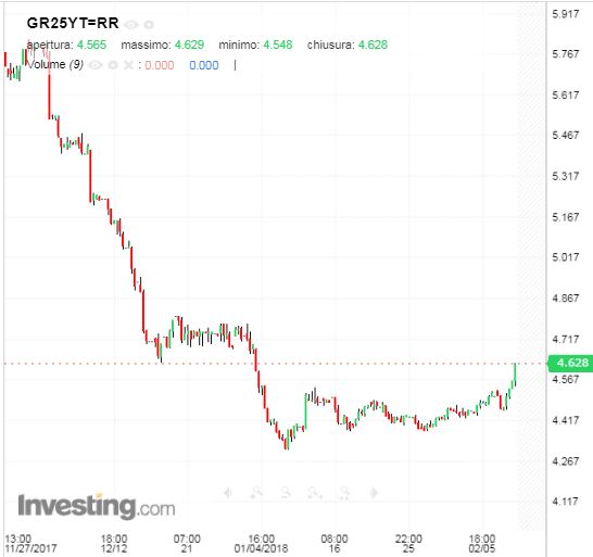 2018-02-09 10_17_09-Grecia 25 anni Grafico Avanzato - Investing.com.jpg