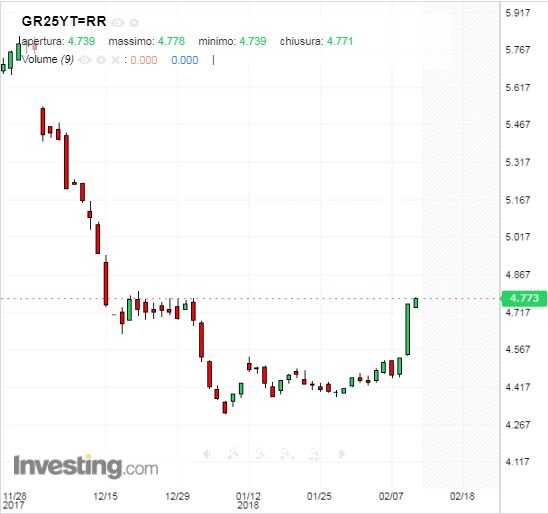 2018-02-12 09_51_06-Grecia 25 anni Grafico Avanzato - Investing.com.jpg