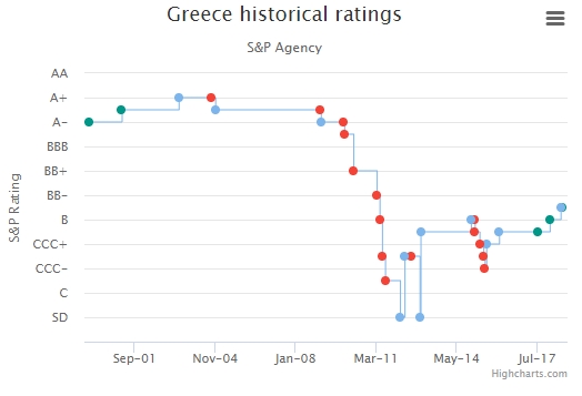 2019-04-08 15_13_22-Greece Credit Rating.jpg