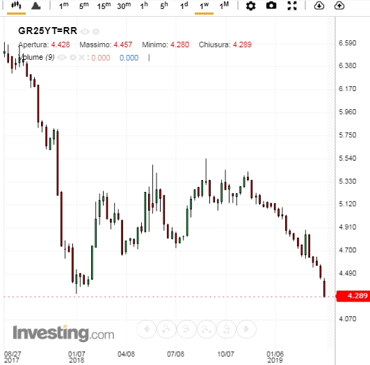 2019-04-12 16_28_55-Grecia 25 anni Grafico Avanzato - Investing.com.jpg