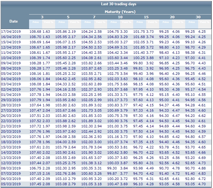 2019-04-24 08_42_03-Government Benchmark Bonds.jpg