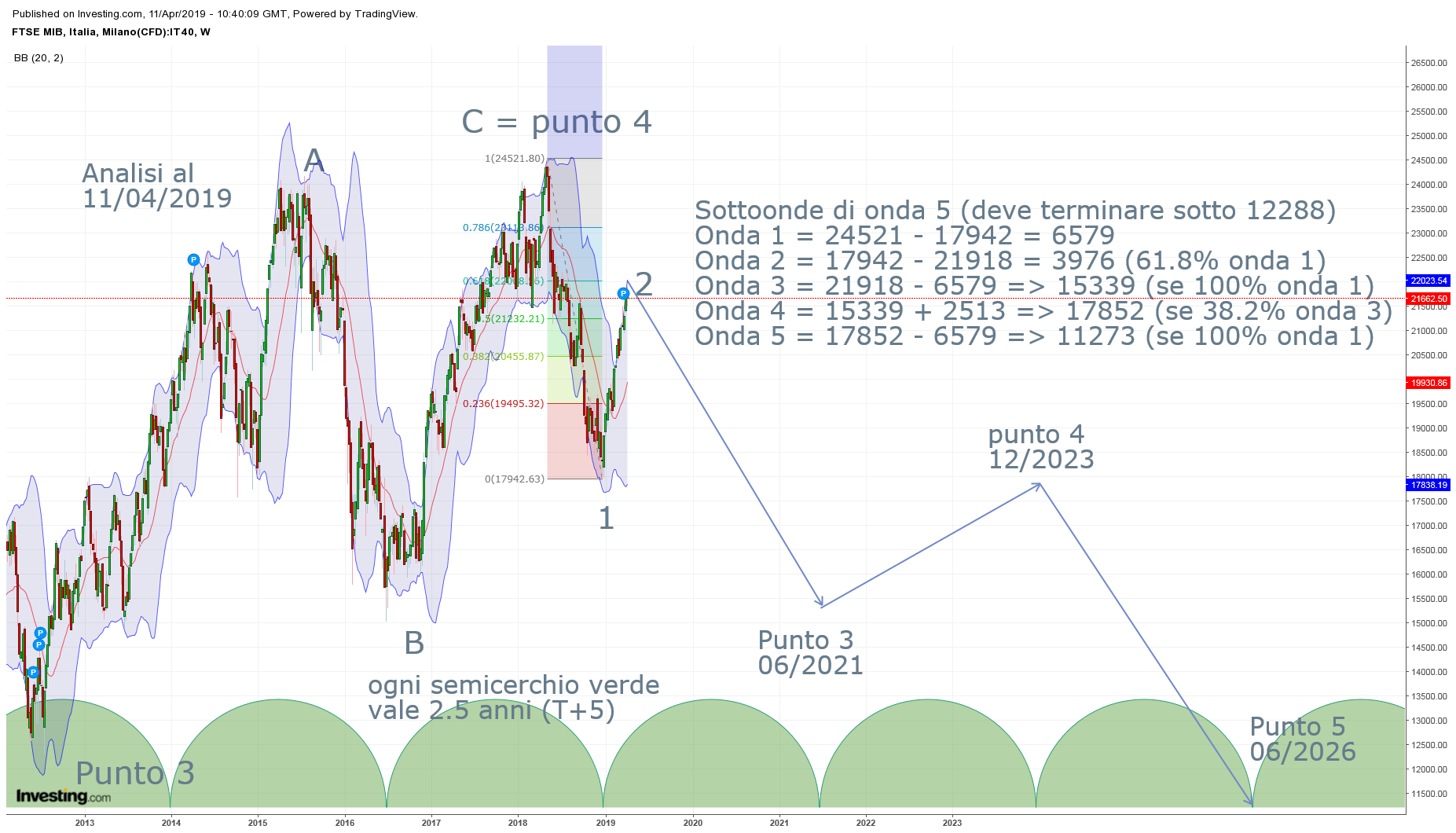 20190411_FTSE MIB_Elliott e cicli 2016-2026.png