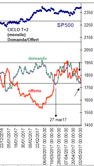 4 magg17 Domanda e offerta SP500 sul mensile.png