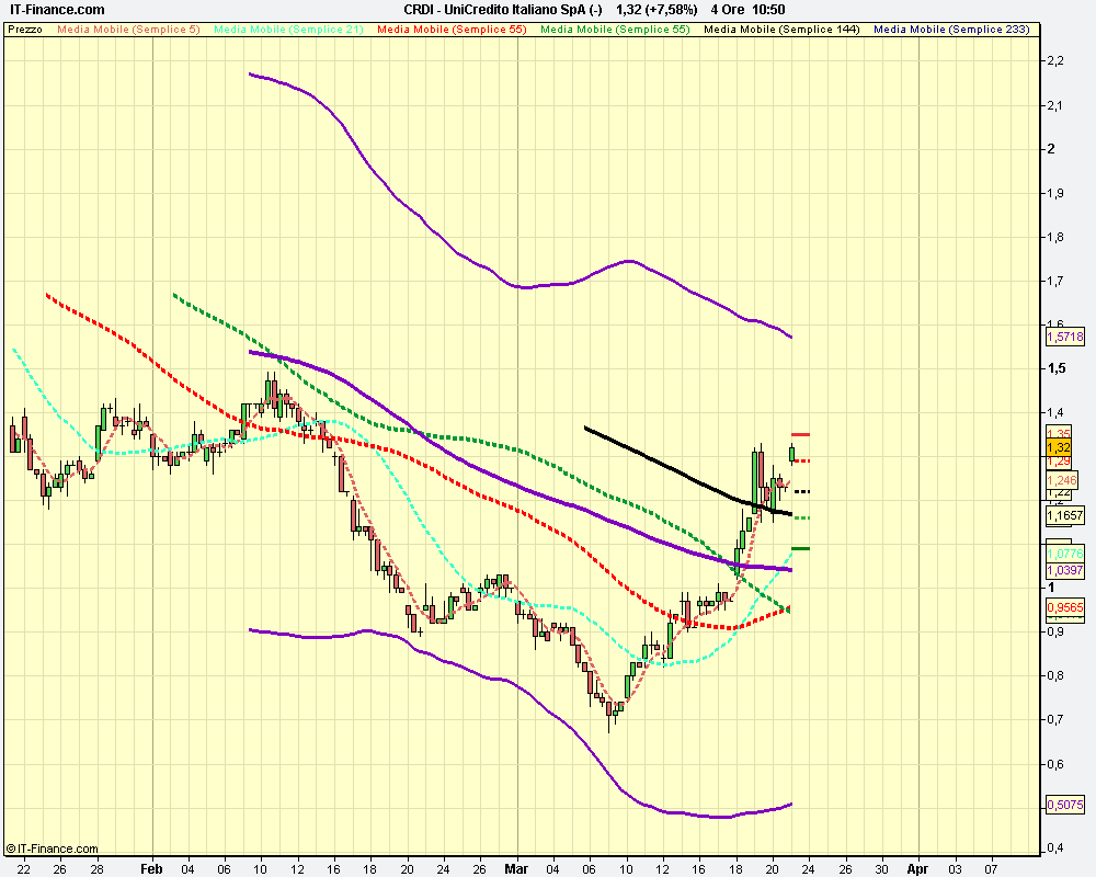 4h UniCredito Italiano SpA (-).png