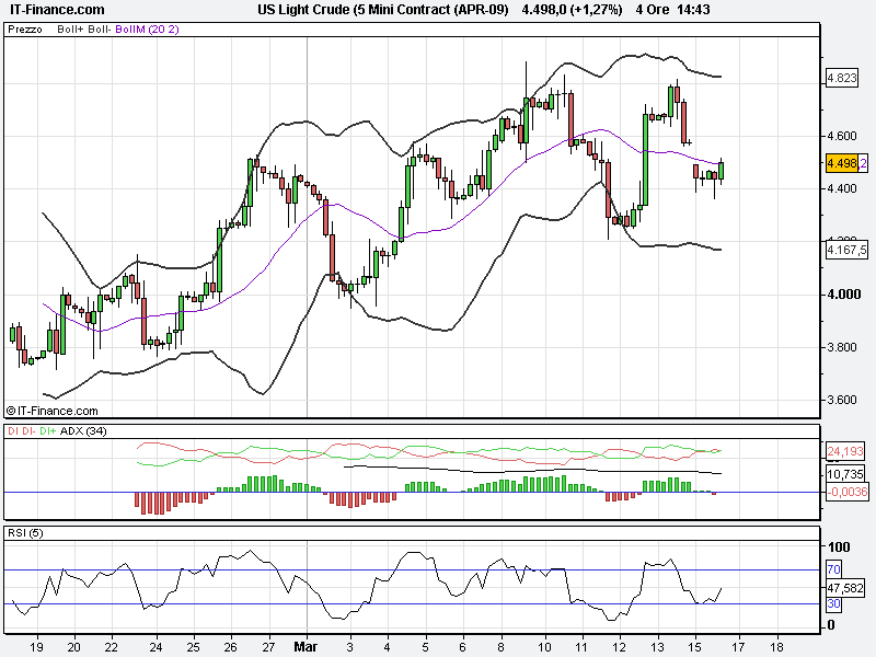 4h US Light Crude (5 Mini Contract (APR-09).png