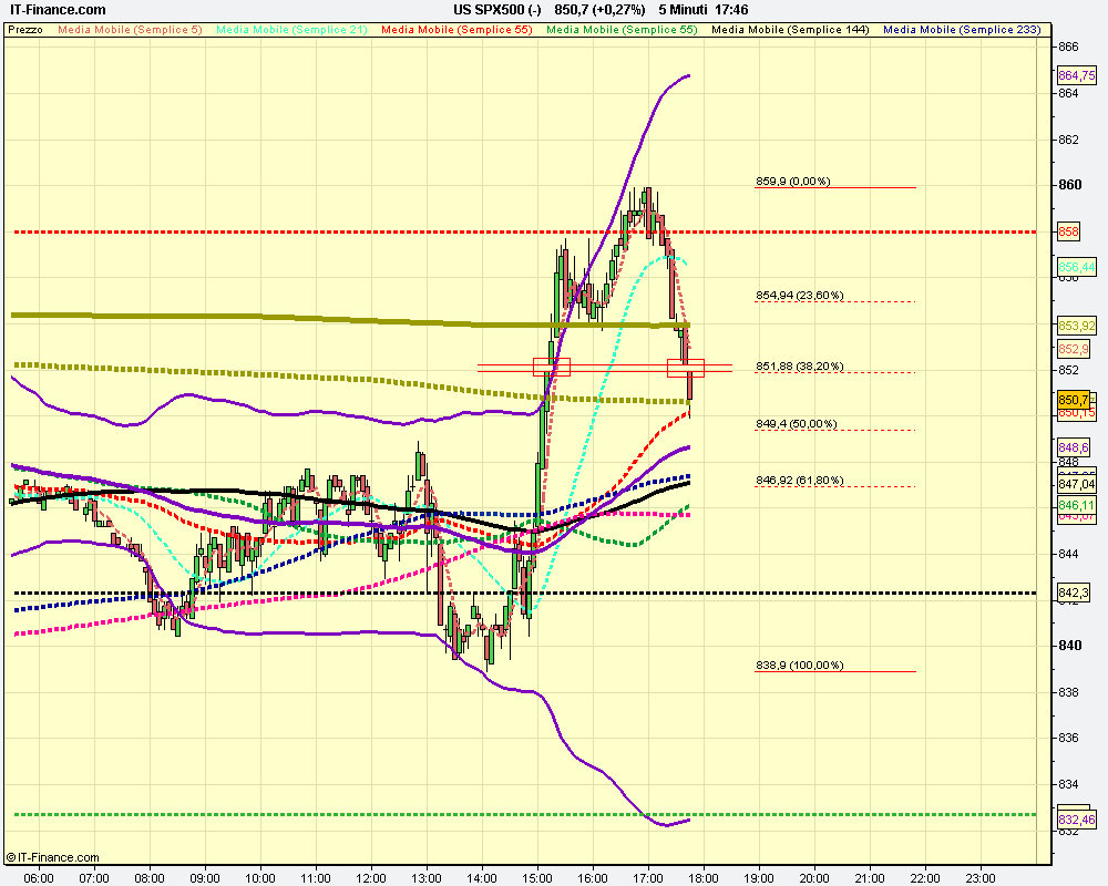 5m US SPX500 (-).png