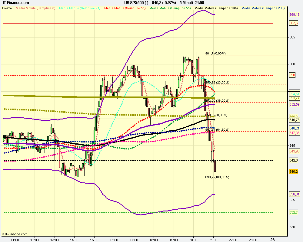 5m US SPX500 (-).png