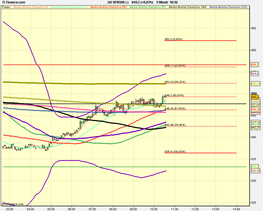 5m US SPX500 (-).png