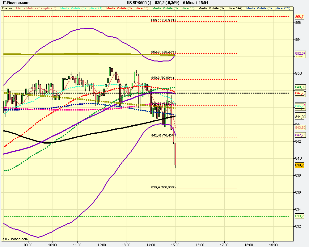 5m US SPX500 (-).png