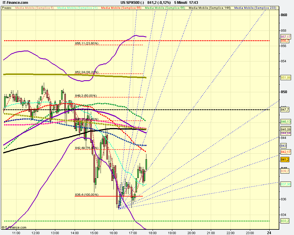 5m US SPX500 (-).png