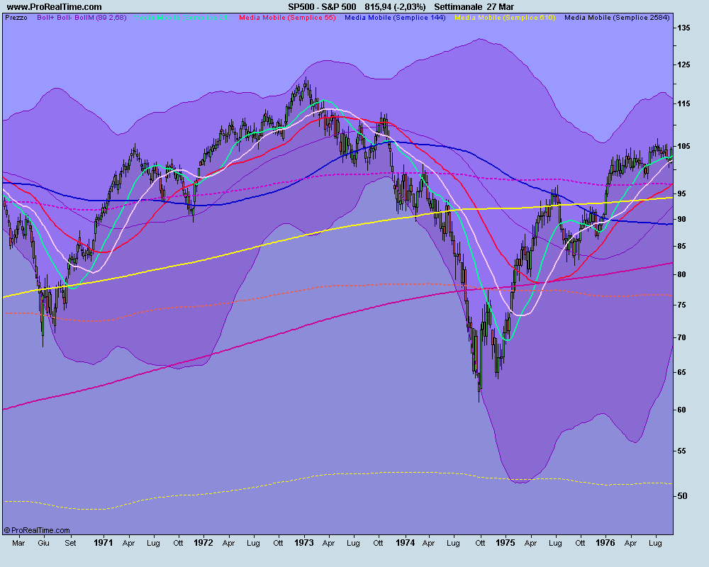 70-74 sett.S&P 500.png