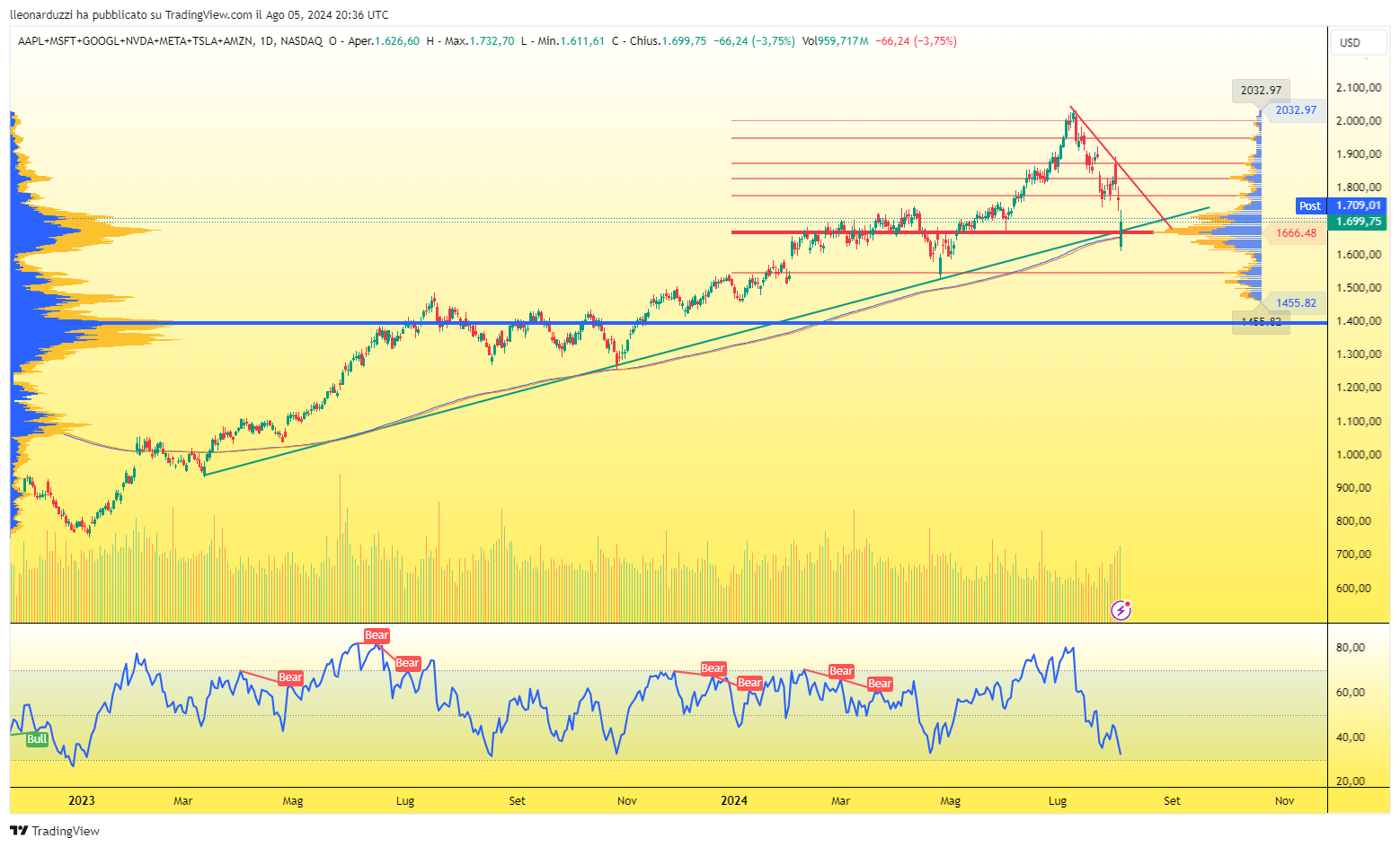 AAPL+MSFT+GOOGL+NVDA+META+TSLA+AMZN_2024-08-05_22-36-35_e7ff2.png