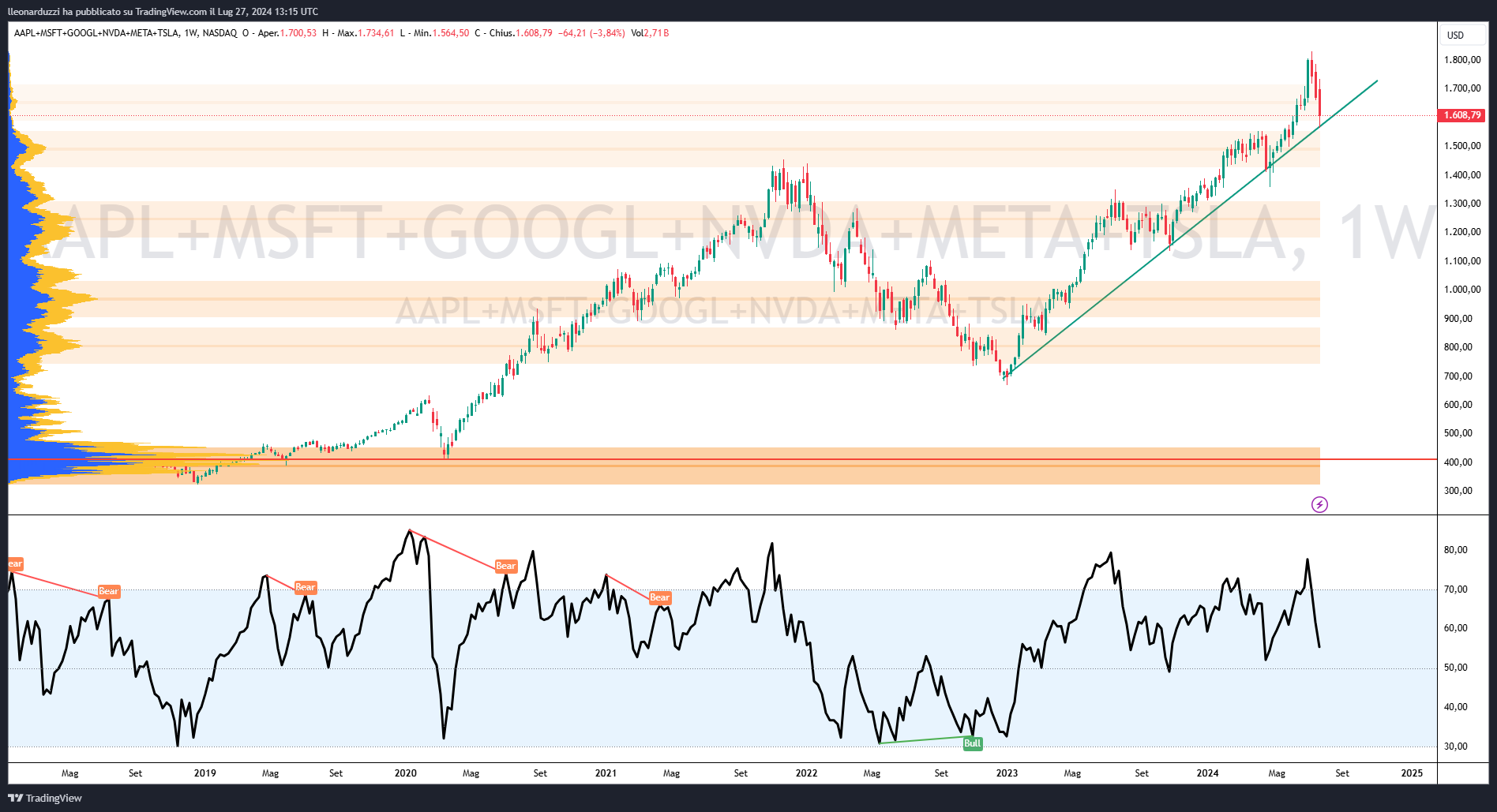 AAPL+MSFT+GOOGL+NVDA+META+TSLA_2024-07-27_15-15-42.png